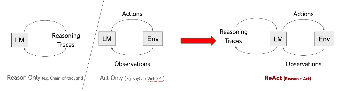 **Fig.1 Method overview**: ReAct’s closed-loop structure (reasoning and acting interleaved in one policy flow).