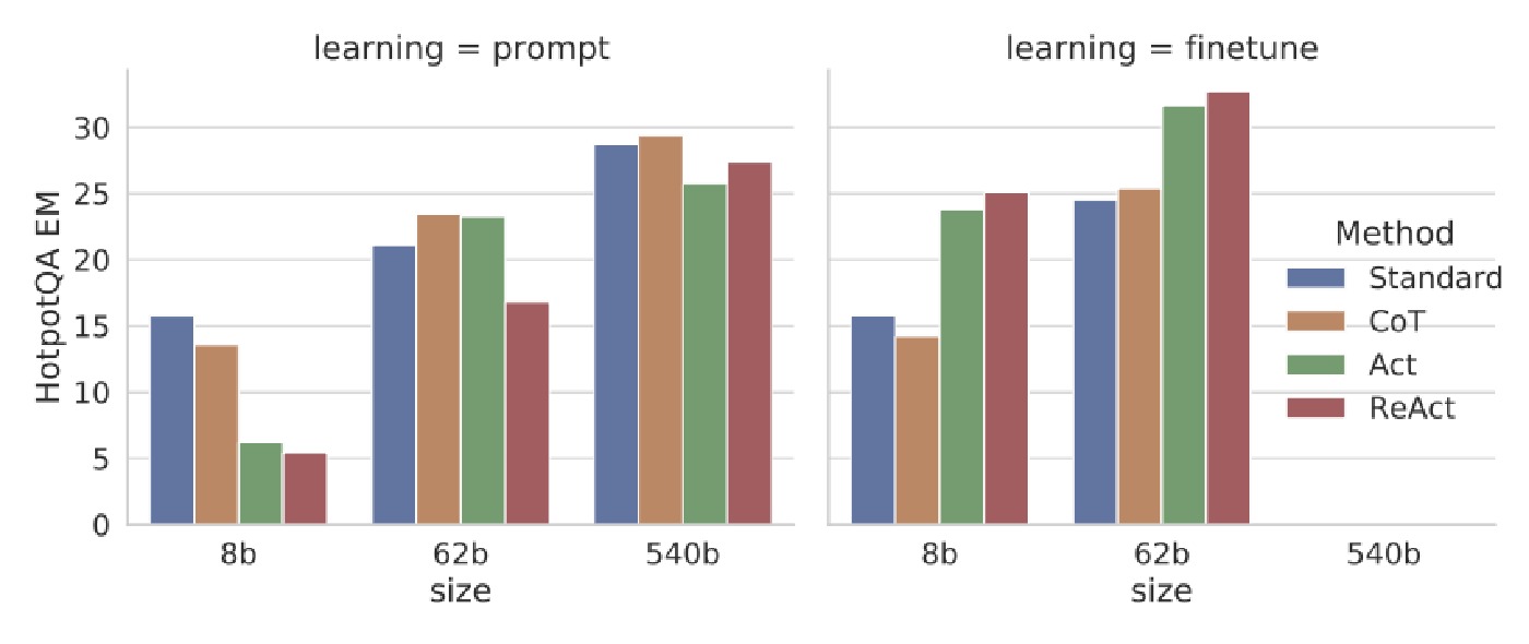 **Fig.5 Finetuning trend**: ReAct trajectories can serve as supervision signals beyond pure prompting.
