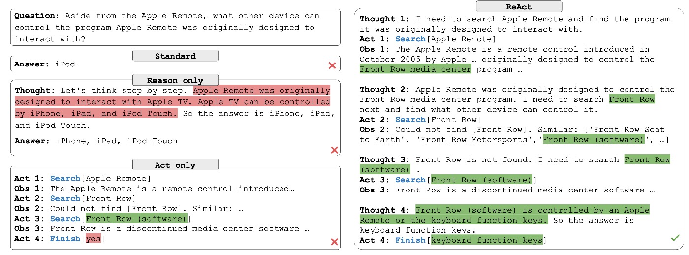 **Fig.3 HotpotQA trajectory example**: ReAct reduces “coherent but ungrounded” reasoning by coupling retrieval evidence with inference.