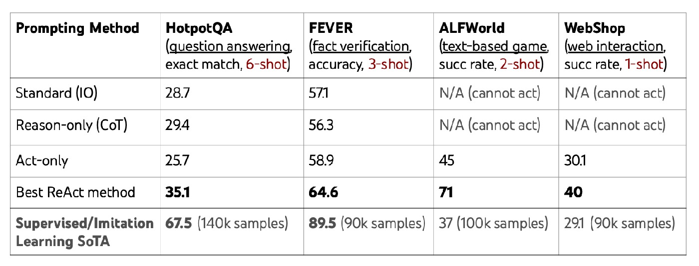 **Fig.2 Result overview**: Cross-task gains indicate broad applicability and better process transparency.